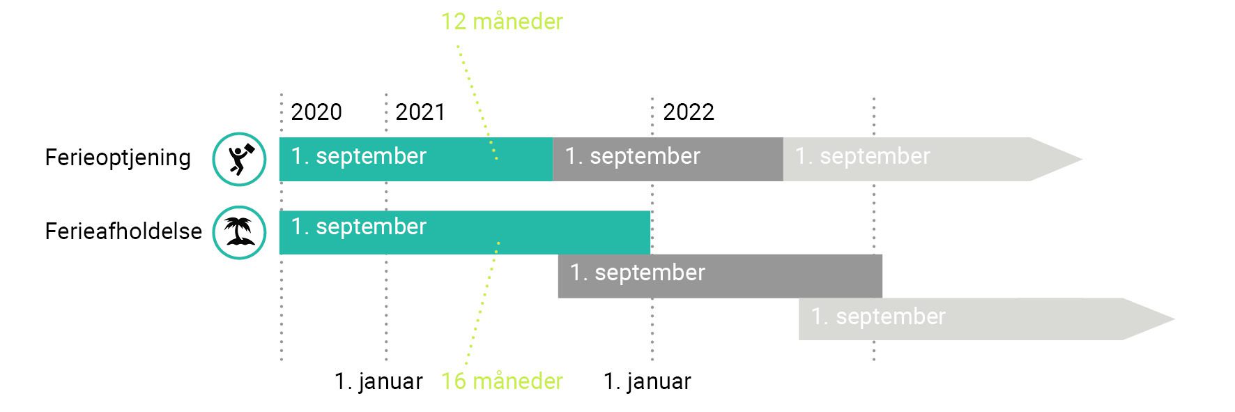 Ferieoptjeningsperioden er fra den 1. september 20x1 til 31. august 20x2 (12 mdr.), mens ferieåret er fra den 1. september 20x1 til 31. december 20x2 (16. mdr.).