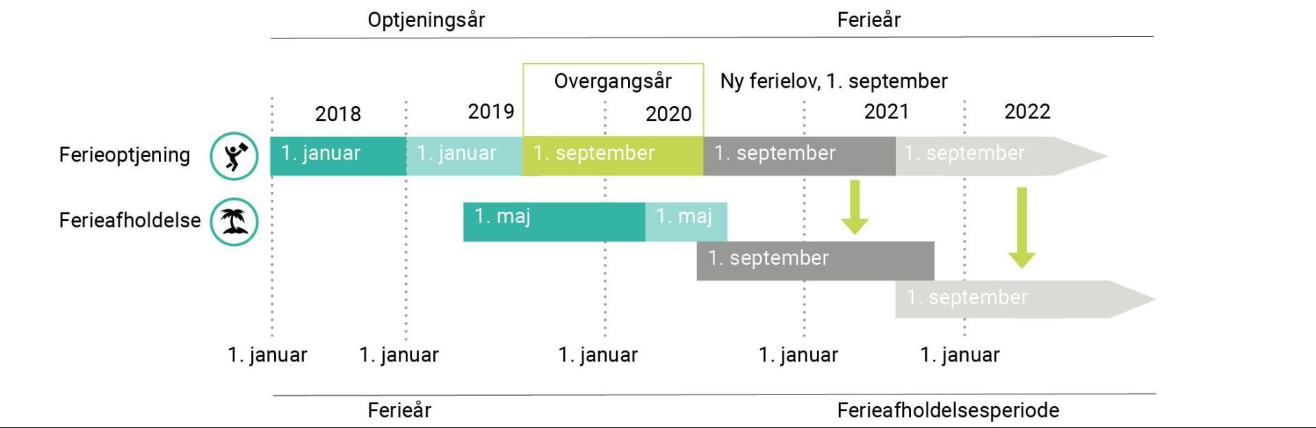 Overgangsordning af den nye ferielov