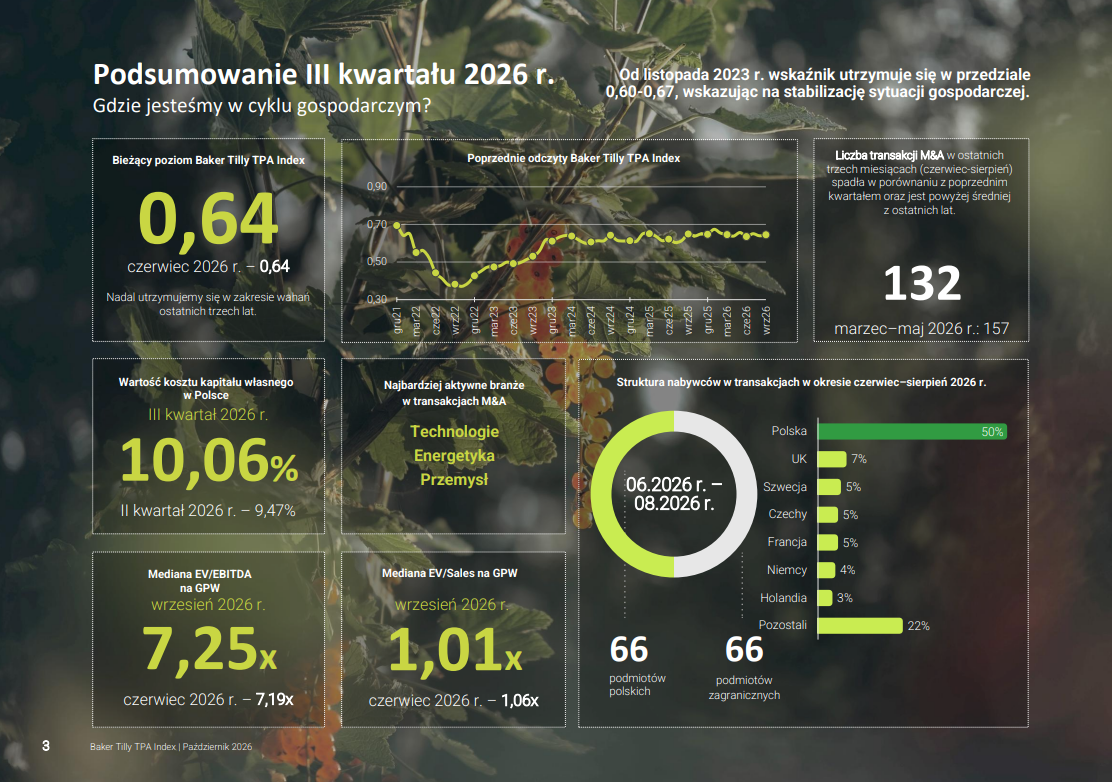 https://bti-global.transforms.svdcdn.com/production/network/polandlegal/images/Index-3Q-podsumowanie.png?w=1112&h=782&auto=compress%2Cformat&fit=min&dm=1792655243&s=c970dcfe7fb4956dbed206c68edd8705